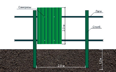 схема установки забора из профнастила